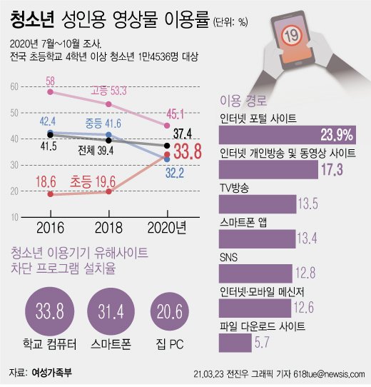 [서울=뉴시스]여성가족부는 23일 '2020 청소년 매체이용 및 유해환경 실태조사' 결과를 발표했다. 최근 1년간 청소년의 성인용 영상물 이용률은 37.4%로 2018년 39.4%보다는 감소했지만 초등학생 이용률은 2018년 19.6%에서 2020년 33.8%로 늘었다. (그래픽=전진우 기자) 2021.03.23. 618tue@newsis.com