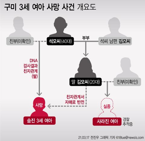 경북 구미경찰서는 지난 17일 미성년자 약취 및 사체유기 미수 혐의로 구속한 친모 석모씨를 검찰에 송치했다. 지난달 10일 구미시 상모사곡동의 빌라에서 3세 여아가 숨져 있는 것을 석모씨가 발견해 경찰에 신고했다. 당시만 해도 석모씨는 숨진 3세 여아의 외할머니로 알려졌지만 유전자(DNA) 검사 결과 친모로 확인됐다. /사진=뉴시스