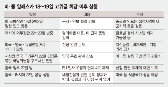 美, 동맹 결집해 中 제재 협공… 보복 나선 中, 北·러와 연대 ['알래스카회담 후폭풍' 신냉전 도래]