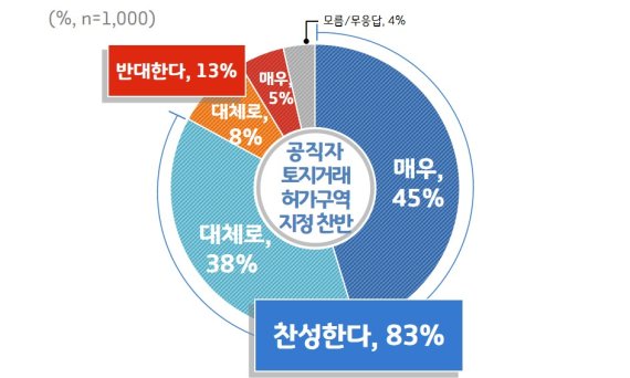 경기도민 10명 중 8명 '공직자 토지거래허가제' 찬성