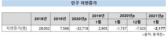 1월 출생아 전년比 6.1%↓ 2만5003명 "62개월 연속"