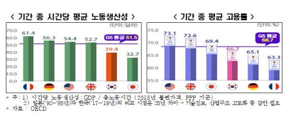 [서울=뉴시스] 우리나라의 시간당 평균 노동생산성과 평균 고용률.(그래픽=한국경제연구원 제공) 2021.3.24 photo@newsis.com