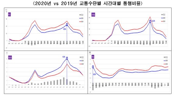 [서울=뉴시스] 2019년, 2020년 교통수단별 시간대별 통행비율. (표=서울시 제공) 2021.03.24. photo@newsis.com