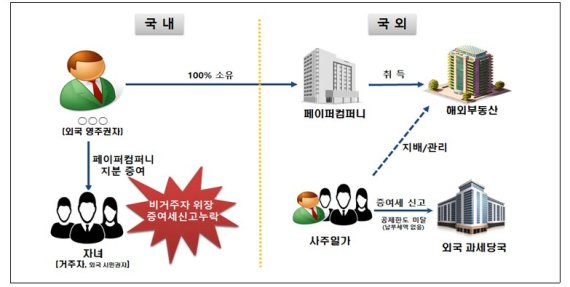 국세청, '얌체' 역외탈세자 54명 세무조사 착수