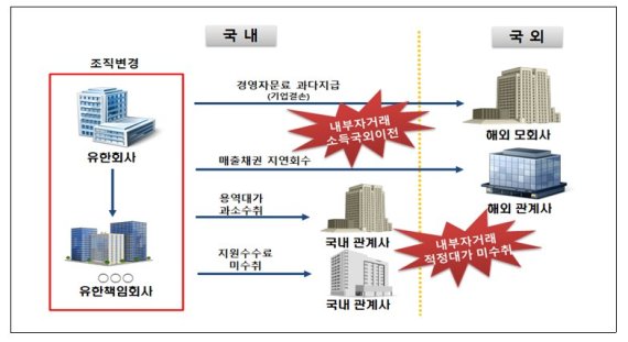 국세청, '얌체' 역외탈세자 54명 세무조사 착수