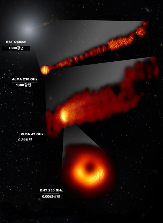 맨 위에서부터 순서대로 HST(광학망원경), ALMA, VLBA 및 EHT로 관측한 M87 은하 중심부 영상. 높은 해상도의 전파망원경으로 블랙홀을 세밀하게 관측하고, 더 낮은 해상도에서는 블랙홀을 포함해 주변 제트의 이미지까지 얻었다. 블랙홀 편광 영상은 블랙홀로 빨려들어가는 물질이 인근 자기장의 영향으로 타원을 그리며 빨려들어간다는 것을 알 수 있다. 또한 5000만광년 떨어진 곳까지 블랙홀 제트가 뻗어나갈 수 있게 해준다. EHT 제공