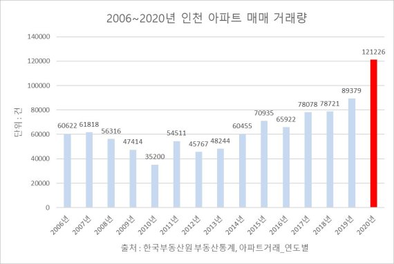 2006~2020년 인천 아파트 매매 거래량