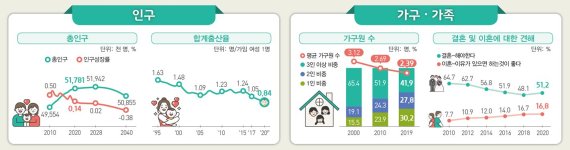 [2020 한국사회] 1020대 과반 "결혼해도 자녀 필요없다" ···출산율 4년째 최저치 경신