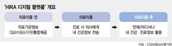 심사평가원, 개인 진료정보 빅데이터 구축 나선다