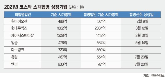 IPO 못 믿는 투자자, 스팩으로 간다