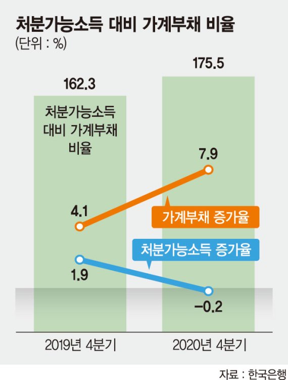 빚 감당 못하는 자영업 19만 가구 넘었다… "신용위험 빨간불" [가계빚 속도 금융위기 후 최고]