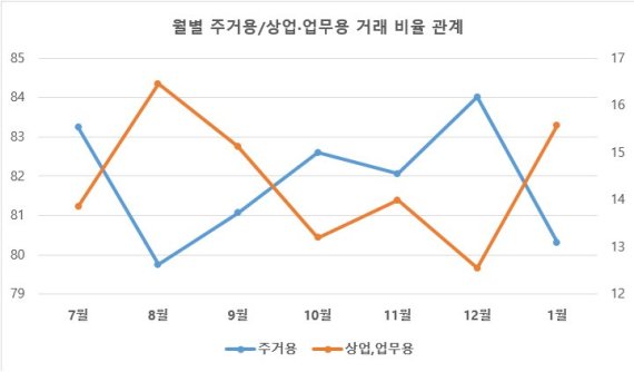 연초부터 달리는 상가·오피스 시장