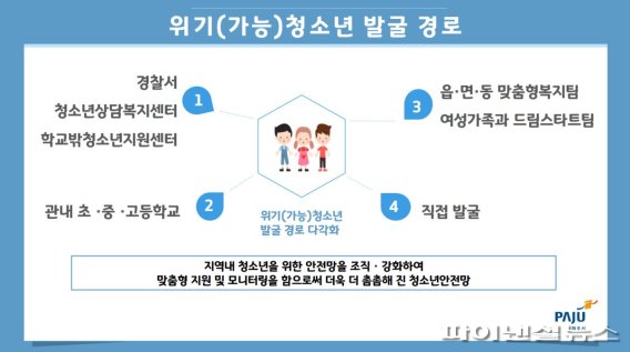 [포커스] 파주시 위기청소년 골든타임 ‘확보’…비결은?