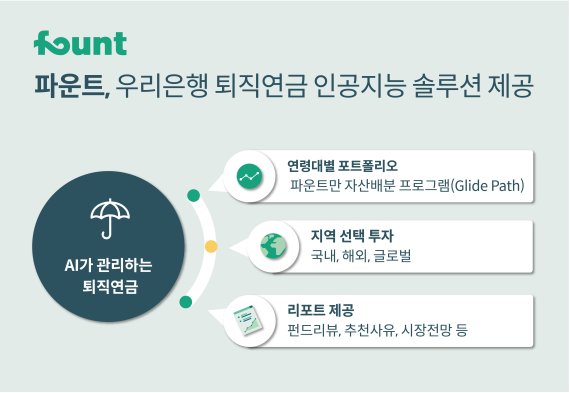 파운트, 우리은행 퇴직연금에도 'AI 자산관리 솔루션' 제공