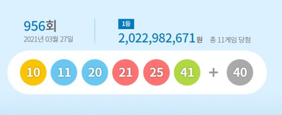 956회 로또 1등 11명 20억씩…수동선택 6명