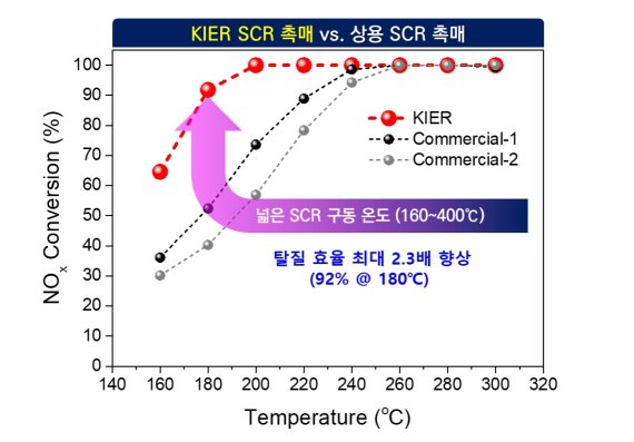 한국에너지기술연구원 미세먼지연구단 정순관 박사팀이 개발한 촉매는 180℃에서도 질소산화물을 92% 이상을 제거했다. 반면 현재 사용되는 촉매는 최소 260℃ 이상에서 정상적인 질소산화물 제거가 가능하다. 에너지기술연구원 제공