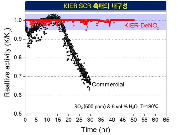 한국에너지기술연구원 미세먼지연구단 정순관 박사팀이 개발한 촉매는 50시간 이상을 사용해도 내구성이 떨어지지 않았다. 반면 현재 사용하는 촉매는 20시간을 넘기지 못했다. 에너지기술연구원 제공