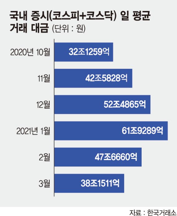 동학개미도 증시 손 떼나… 거래대금 두달새 38% ‘뚝’