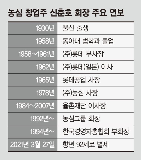 신라면·짜파게티·새우깡… 세계인 사로잡은 'K푸드 개척자' ['라면왕' 신춘호가 걸어온 길]