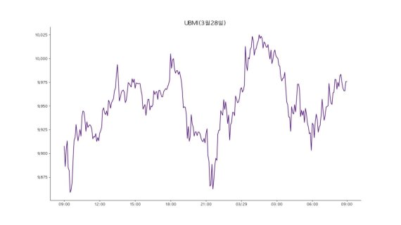 28일 하루동안 업비트 마켓 인덱스(UBMI) 지수 모습. UBMI 지수는 29일 기준 전날보다 0.86% 올랐다.