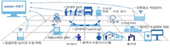 29일 횡성군은 K-water와 수돗물 공급과정에 정보통신기술(ICT)을 접목한 통합운영체계를 구축, 사고발생을 사전에 방지하고 신속한 대응이 가능한 ‘스마트 관망관리 인프라 구축 사업’을 추진하기 위해 위•수탁 협약서를 체결했다 고 밝혔다. 자료사진=횡성군 제공