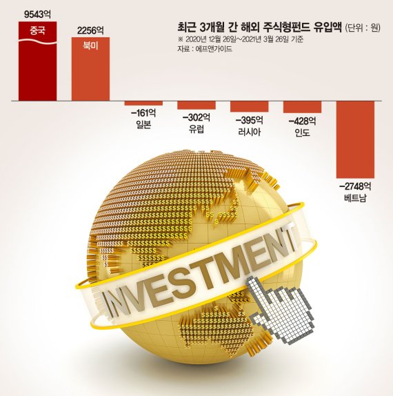 中 성장주펀드로 몰리는 원정개미… 中 증시 바닥신호 감지?