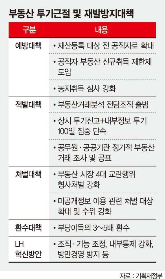 모든 공직자 재산등록… "투기 행위, 소급 입법 없이 몰수 가능" [반부패정책협의회]