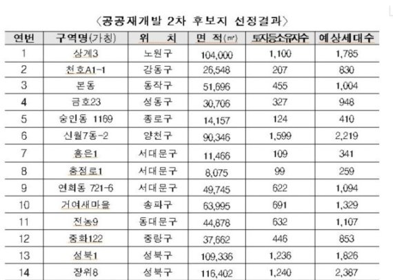 서울 상계3·홍은1 등 16곳 공공재개발 2차 후보지.. 한남 1구역 '제외'