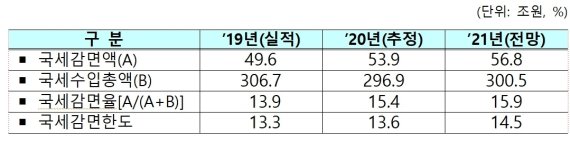 코로나에 국세감면액 '사상최대'…감면율 3년 연속 한도 초과