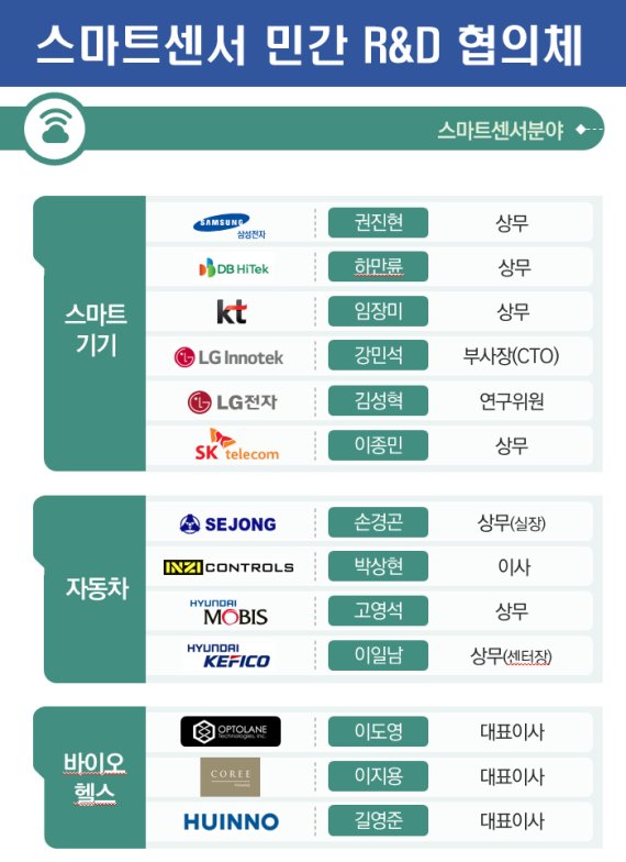 '탄소중립·스마트센서' 정부R&D에 기업 목소리 담는다