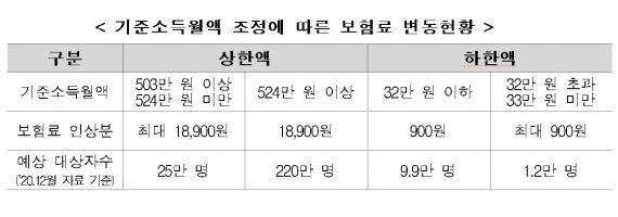 월 524만원 이상 고소득자, 7월부터 국민연금 1만8900원 더 낸다