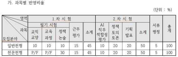 [수원=뉴시스] 2021년 경기도교육전문직원임용 공개전형 시행요강 과목별 반영비율. (사진=경기도교육청 제공) *재판매 및 DB 금지