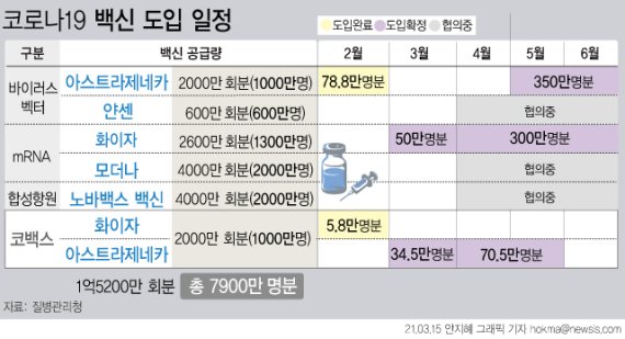 [서울=뉴시스] 15일 코로나19 예방접종 대응 추진단에 따르면 올해 3~6월 국내에 도입되는 코로나19 백신은 총 850만명분이다. 횟수로는 1610만2000회분이다. (그래픽=안지혜 기자) hokma@newsis.com