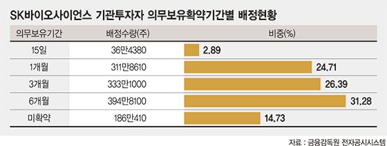 이틀 뒤 기관 락업 해제… SK바사, 반등하자마자 조정 맞나