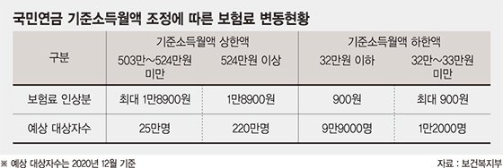 월 524만원 이상 소득자, 국민연금 1만8900원 더 낸다[7월부터 기준소득월액 4% 인상]