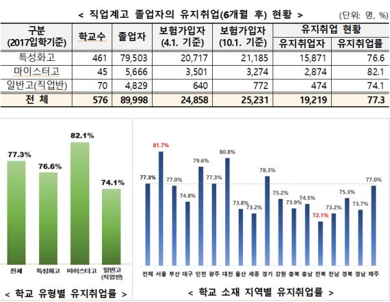 직업계고 출신 취업자 5명중 1명 반년내 직장 그만둬