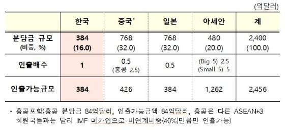 CMIM 협정문 발효...韓, 위기시 384억불 인출가능