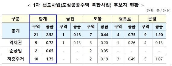 금천·영등포 등 21곳 '판교 신도시급' 규모...1차 선도사업 후보지 발표