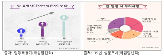 정부, '2025년 암 걱정 없는 나라 만든다'