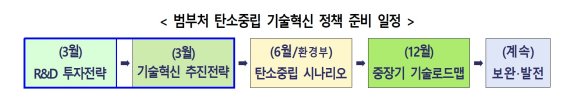 범부처 탄소중립 기술혁신 정책준비일정 (과학기술정보통신부 제공) 2021.03.31 /뉴스1