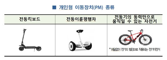 인천시, 개인형 이동장치(PM) 종합 안전대책 수립