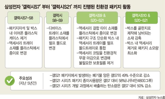 갤럭시패키지 100% 친환경 소재로… 삼성, 5년만에 해냈다