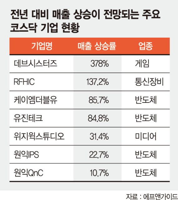 코스닥도 실적장세 진입.. 게임·통신장비·반도체 뜬다