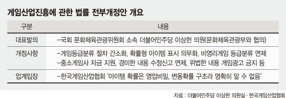 게임 이용자들이 지난 2월 16일 '확률형 아이템'에 대해 전면 규제를 요청하는 청원을 청와대 홈페이지에 올렸다. 정치권에선 확률형 아이템 표시 의무화와 처벌규정 등을 담은 관련법안이 발의돼 게임업계가 긴장하고 있다. 게임산업진흥에 관한 법률 전부개정안 개요. 사진 / 파이낸셜뉴스 DB