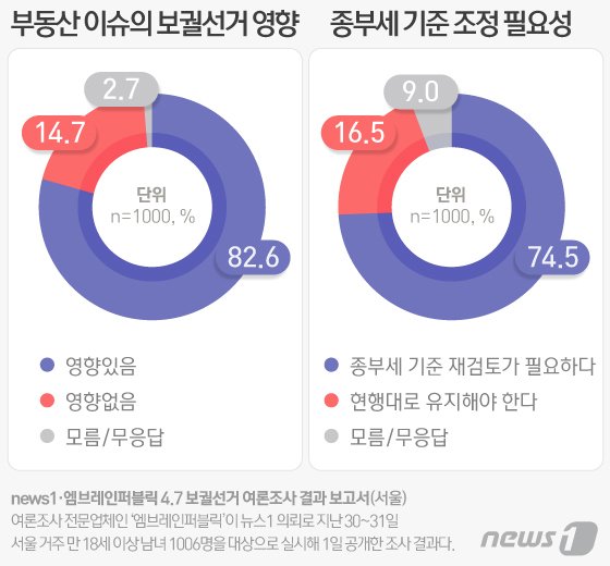 서울시민 83% '부동산, 선거에 영향'…'종부세 재검토 필요' 75%