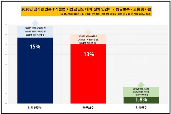 코로나에도 임직원 연봉은 '억소리'... 2억 넘는곳도