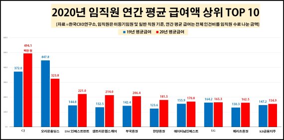 코로나에도 임직원 연봉은 '억소리'... 2억 넘는곳도