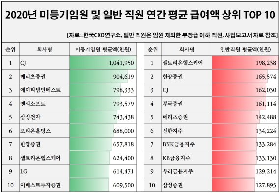 코로나에도 임직원 연봉은 '억소리'... 2억 넘는곳도