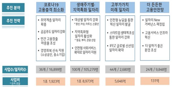 2021년 인천시 일자리 종합대책 계획도. /인천시 제공