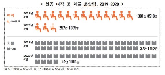 통계로 본 코로나 피해…917명 사망·항공여객 80%↓